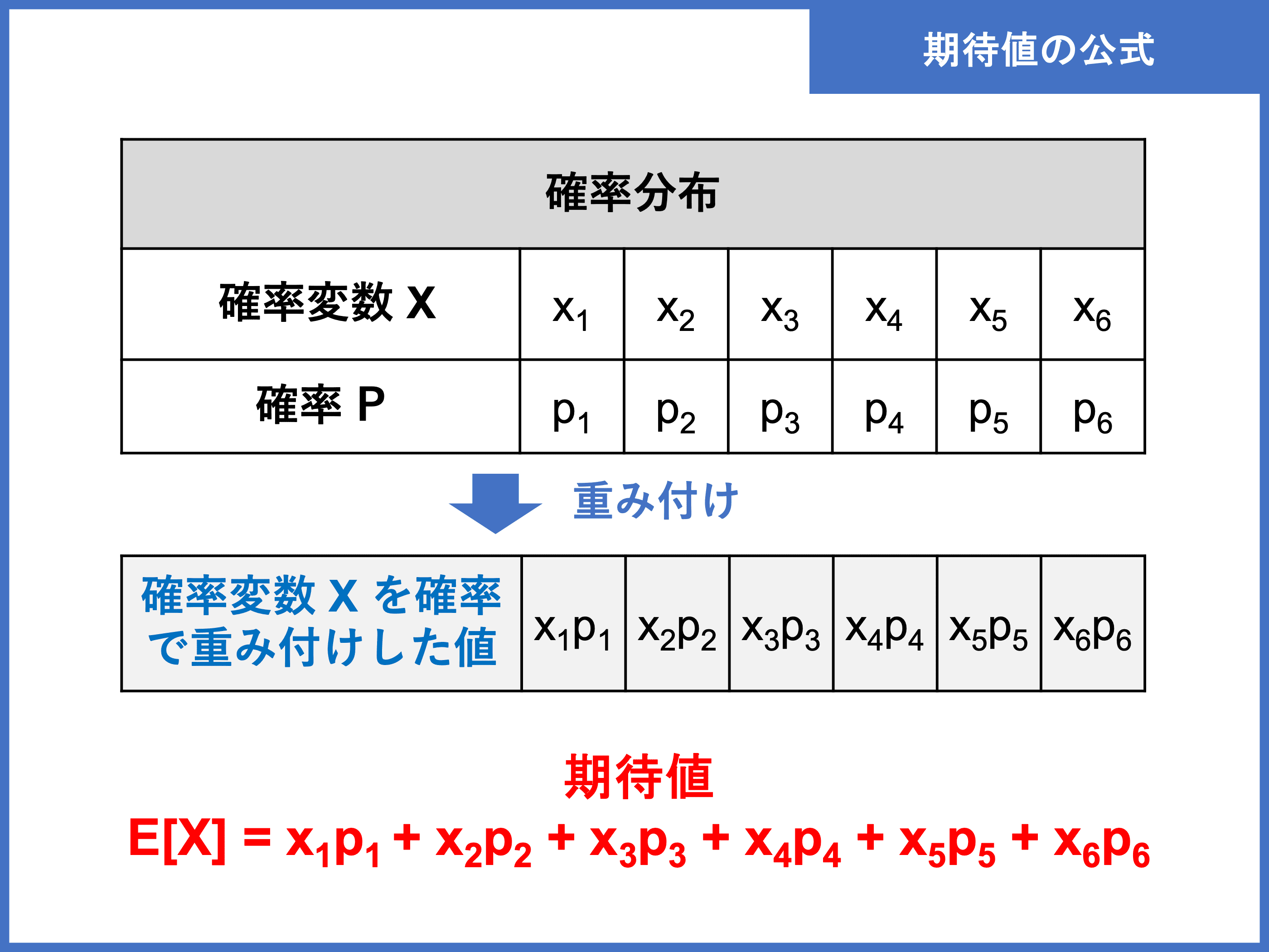 期待値